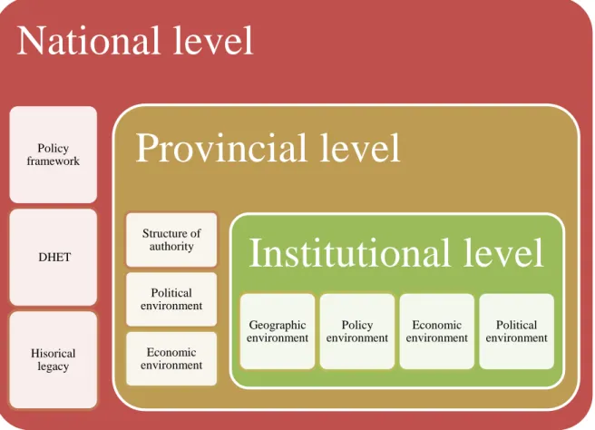 Figure 3.1: Features of the contextual detail explored in this investigation 