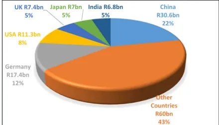 Figure 1: Import VAT, Custom duties and Ad Valorem import duties (Duty 1-2B) by country  of origin 2012/2013 (2013 Tax Statistics)  