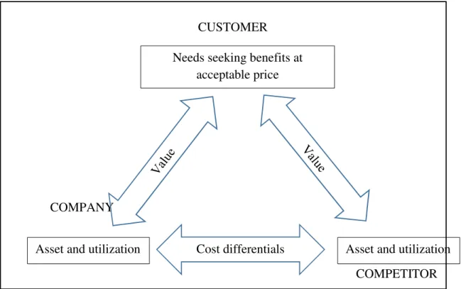 Figure 4: The three C