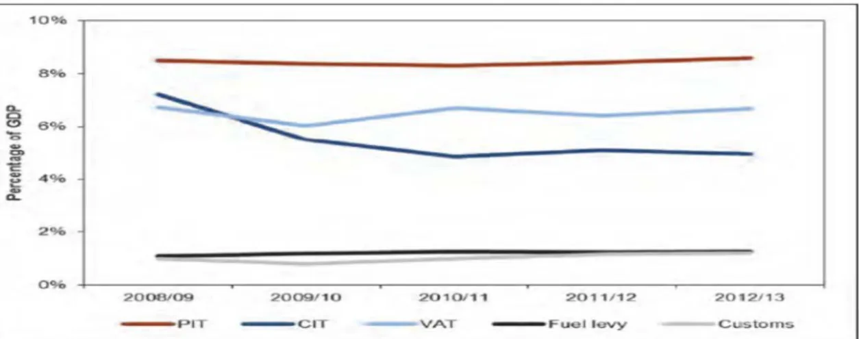 Figure 5: Main revenue source as a percentage of GPD, 2008/9-2012/3 (StatsSA, 2013) 