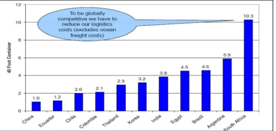 Figure 6: Logistics competitiveness per country Source: (Ward, 2012) 