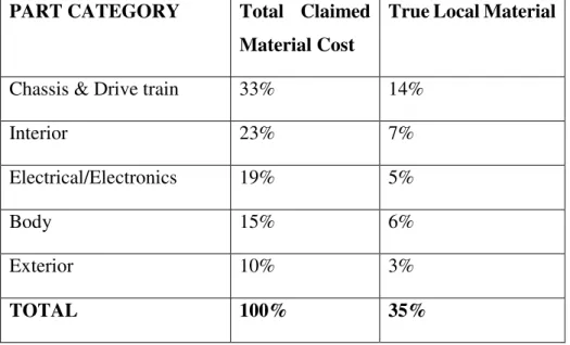 Table 1: Current local material content level in the automotive industry (Ward, 2012) 