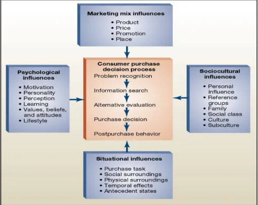 Figure 9: Influences on the consumer purchase decision process (McGraw-Hill Companies  2003) 