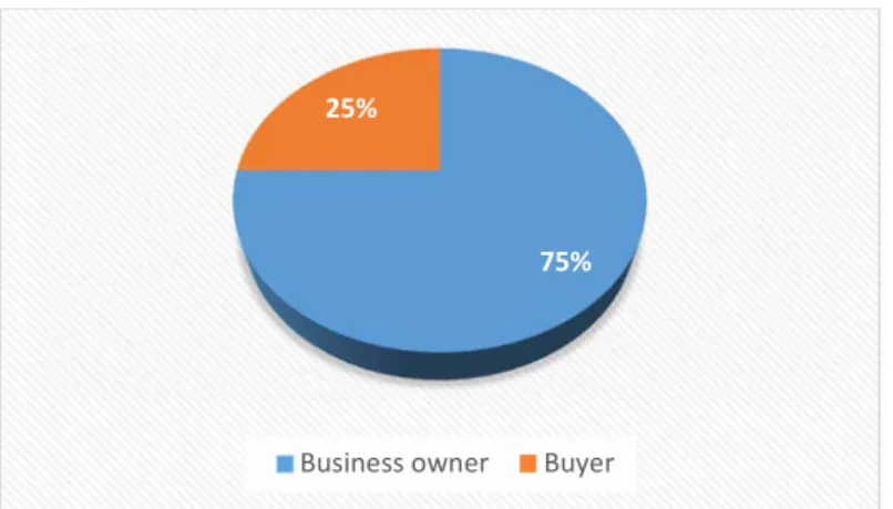 Figure 15: Business Location  