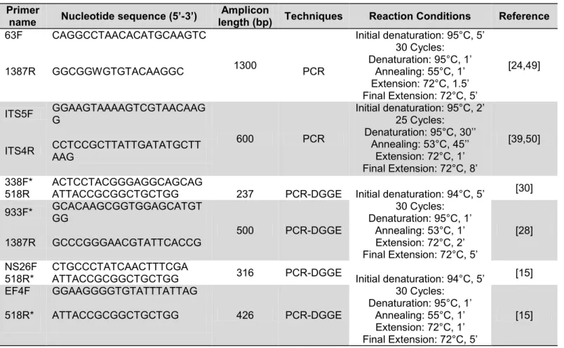 Table 1. Primers and PCR reaction conditions for amplification of 16S and 18S ribosomal genes