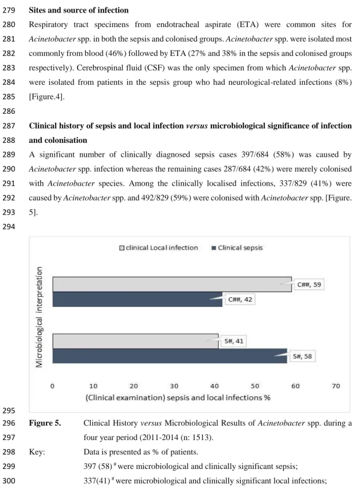 Figure 5.  Clinical History versus  Microbiological Results of Acinetobacter spp. during a  296 
