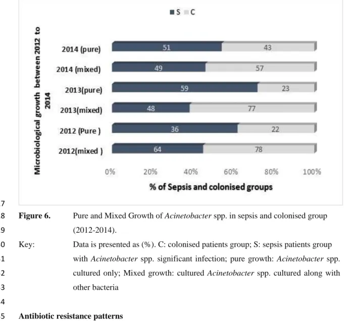 Figure 6.   Pure and Mixed Growth of Acinetobacter spp. in sepsis and colonised group   328 