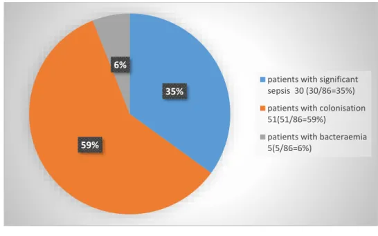 Figure 2.  Stratification of patients with significant clinical symptoms or colonisation