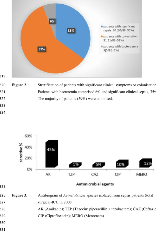 Figure 3.   Antibiogram of Acinetobacter species isolated from sepsis patients (total= 86)   326 