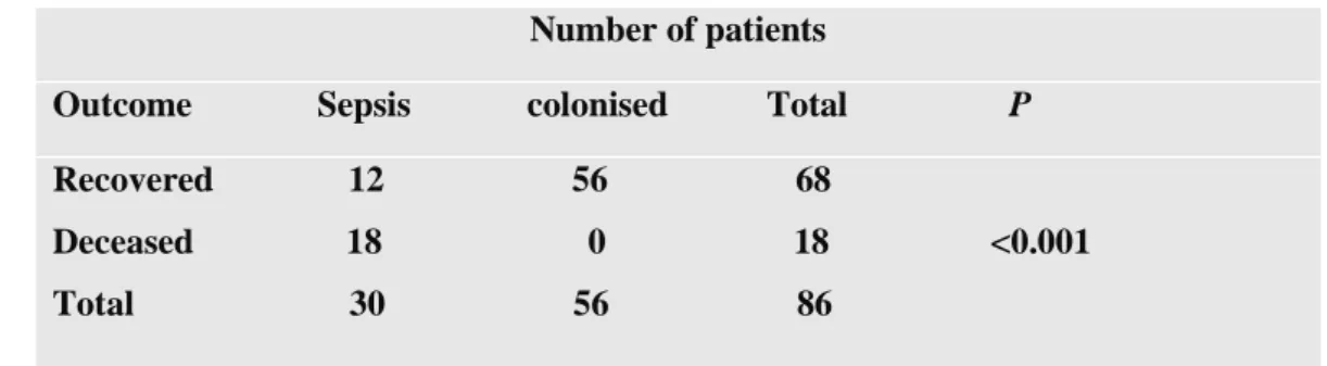 Table 1:  Clinical  outcomes  of  patients  following  treatment  in  surgical  ICU  during  332 