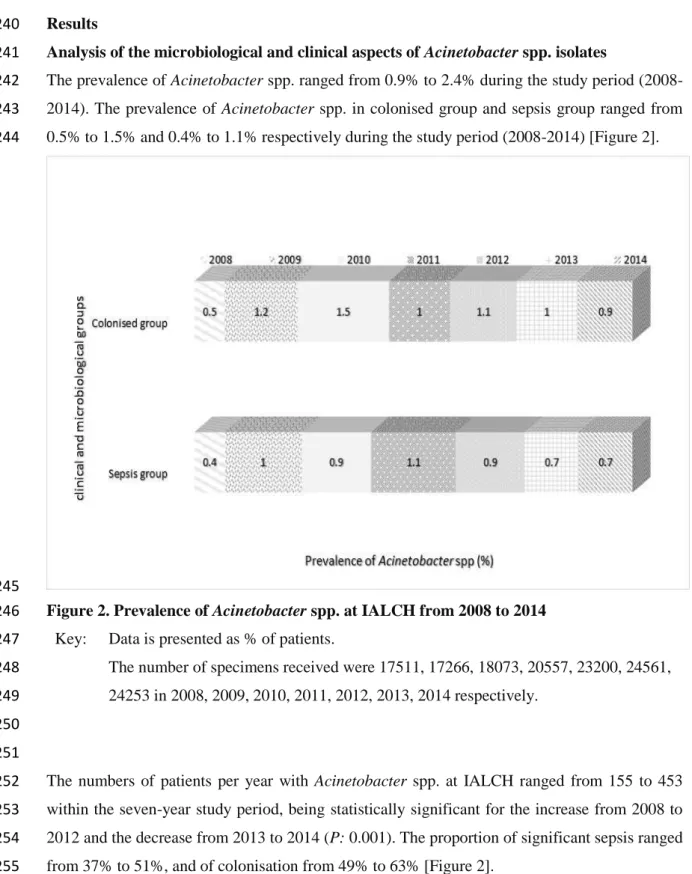 Figure 2. Prevalence of Acinetobacter spp. at IALCH from 2008 to 2014   246 