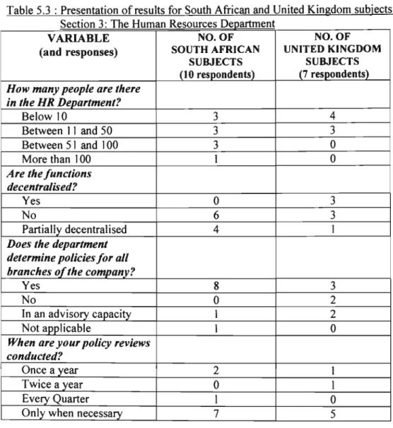 Table 5.3  : Presentation of results for South African and United Kingdom subjects - -S  eClon f  3  Th  H  e  uman  esources  epartment R 0 
