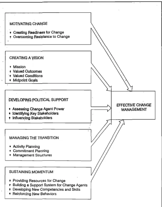 Figure  6-3  Activilies Conlribuling 10 Effeclive Change Managemenl 