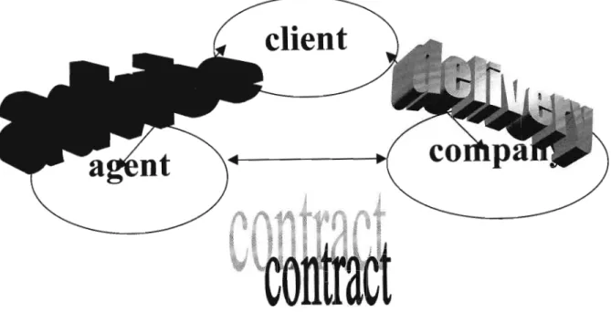 Figure 1.1 - Client, Agent and Company Relationship
