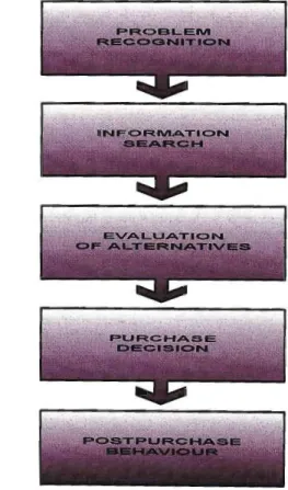 Figure 2.2 - Five Stage Model ofthe Consumer Buying Process