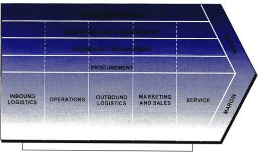 Figure 2.4 - The Generic Value Chain (Source: Adapted from Porter. 1985. Creating and Sustaining Superior Performance).