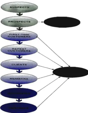 Figure 2.5 - The Customer-Development Process (Source: Adapted from Griffin.
