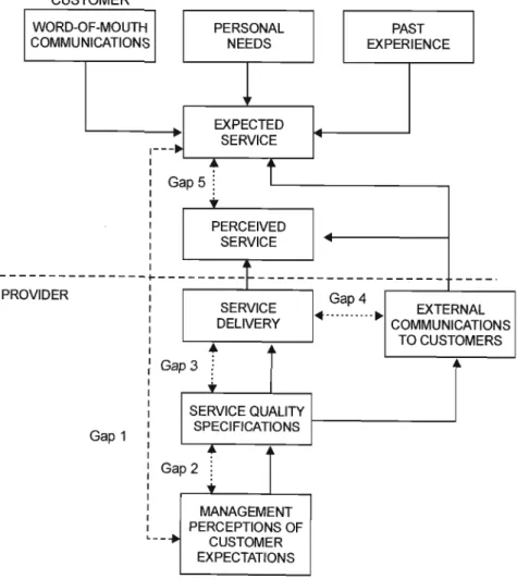 Figure 2.8 - Conceptual Model of Quality