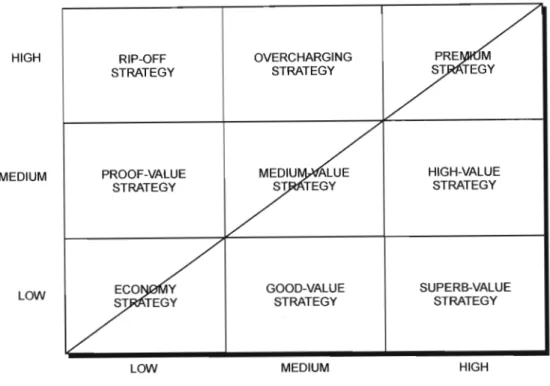 Figure 2.10. - Alternative Pricing Strategies and Value Implications