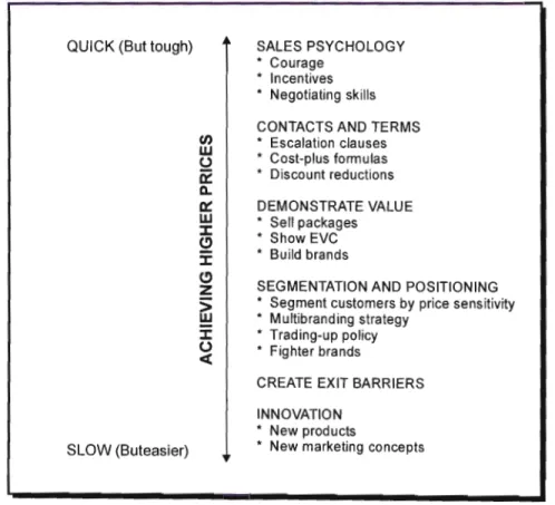 Figure 2.11.- How to Obtain Higher Prices