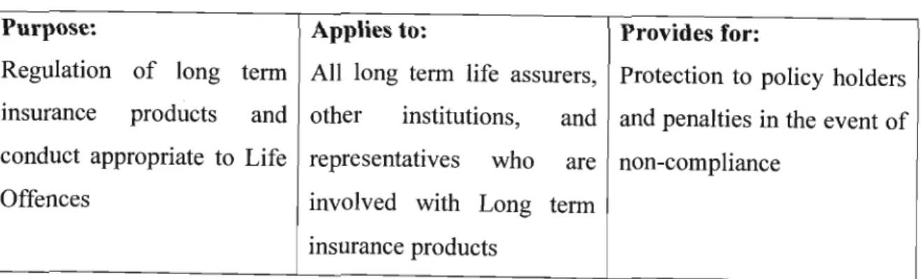 Table 3.3 - Long Term Insurance Act (Source: Compliance Manual, Page 56-61)