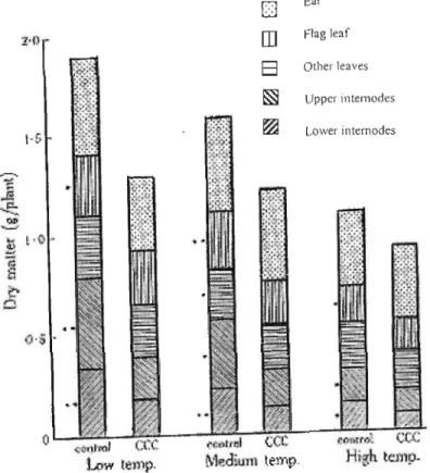 Fig. 2. Effect of chlormequat (CCC) on dry matter distribution in wheat plants grown in three different (fluctuating) temperature regimes