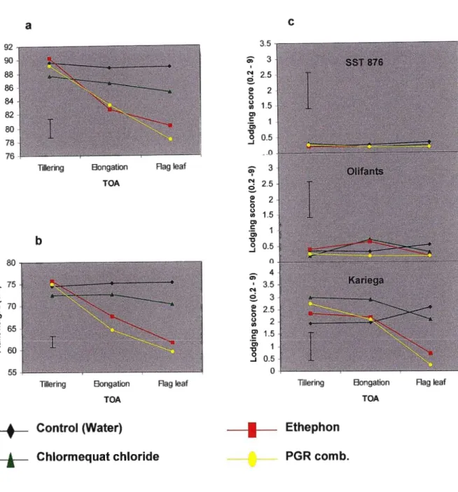Fig 4. The plant growth regulator (PGR) X time of application (TOA) interactions for plant height at Vaalharts (a) and Bethlehem (b), and the PGR X cultivar (C) X TOA interaction for lodging at Vaalharts (c).