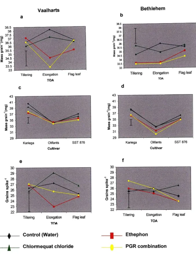 Fig. 5 The plant growth regulator (PGR) X time of application (TOA) interactions (a and b), the cultivar X PGR interactions (c and d) for mass grain-\ and the PGR X TOA interactions for grains spike" at Vaalharts and Bethlehem