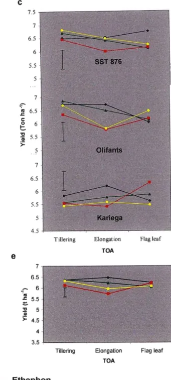 Fig. 6 The cultivar (C) X plant growth regulator (PGR) interaction for spikes m- 2 at Vaalharts (a) and Bethlehem (b)