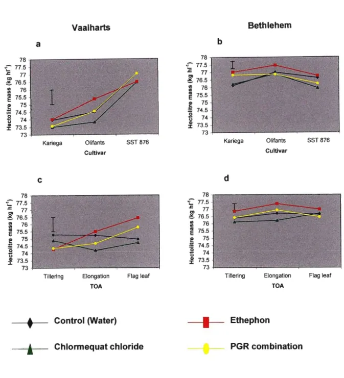 Fig. 7 The cultivar (C) X plant growth regulator (PGR) interactions (a and b) and the PGR X time of application interactions (c and d) for hectolitre mass at Vaalharts and Bethlehem
