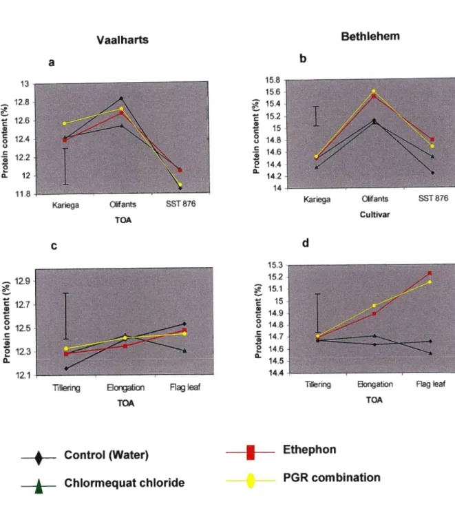 Fig. 8 The cultivar (C) X plant growth regulator (PGR) interaction (a and b) and the PGR X time of application (TOA) interaction (c and d) for grain protein content at Vaalharts and Bethlehem