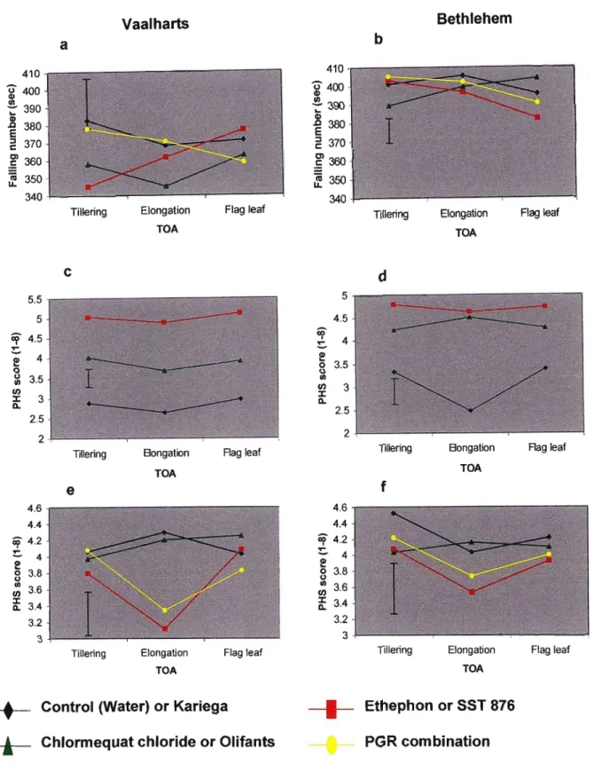 Fig. 9 The plant growth regulator (PGR) X time of application (TOA) interactions for falling number (a and b), the cultivar (C) X TOA interactions (c and d) and the PGR X TOA interactions (e and f) for preharvest sprouting (PHS) scores at Vaalharts and Bet