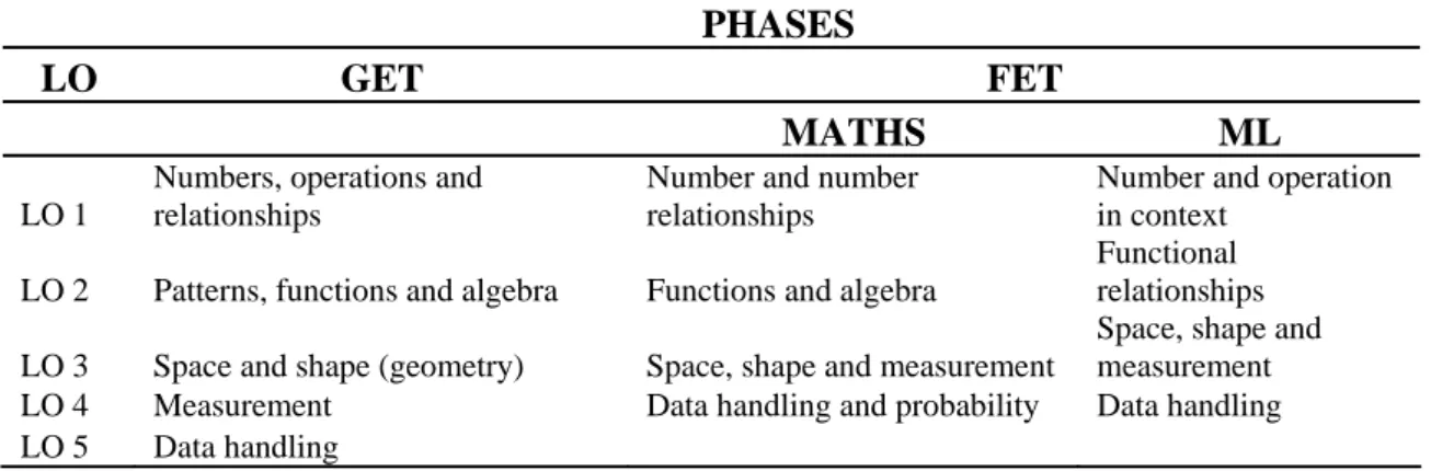 Table 2.2:  Learning outcomes in GET and FET phases 