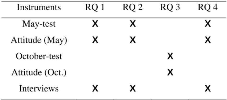 Table 3.1:   Match of data collection instruments to Research Questions. 