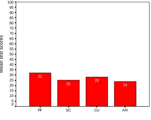 Figure 4.1   Mathematical proficiency of Grade ten mathematics                    literacy learners in each of the four content strands 