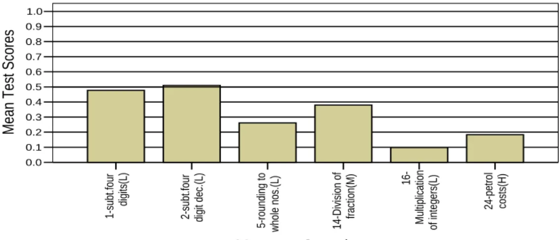 Figure 4.2 Mathematical proficiency of Grade ten mathematics                                    literacy  learners  in procedural fluency 