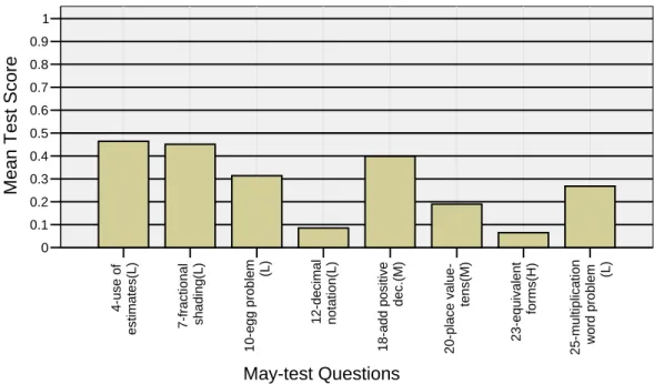 Figure 4.4 Mathematical proficiency of Grade ten mathematics                                 literacy learners in conceptual understanding 