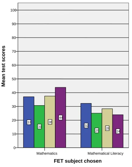 Figure 4.6  Comparison of mathematical proficiency of Grade ten             mathematical literacy and Mathematics learners in the  