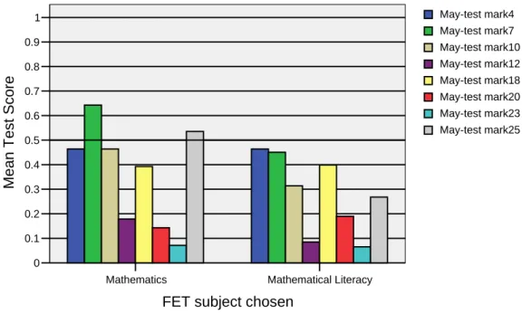 Figure 4.7 Mathematical proficiency of Grade ten mathematical     literacy and mathematics learners in conceptual                                                        understanding 