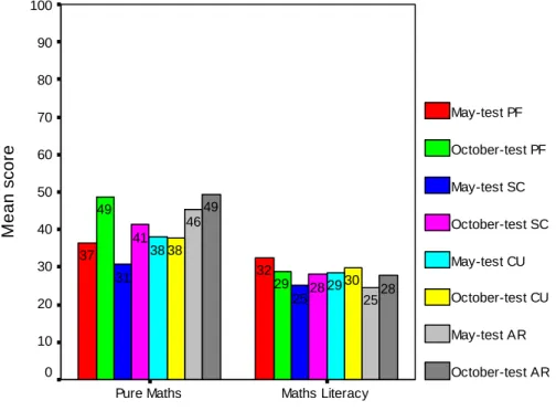 Figure 4.10 Comparison of mathematical proficiency 