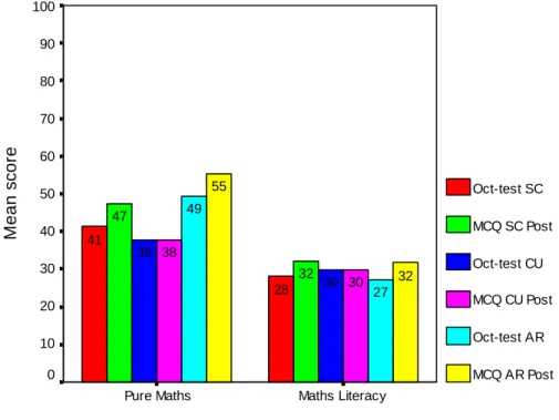 Figure 4.11   Comparison of mathematical proficiency between                                           the two cohorts with respect to multiple-choice                                                    and contextual questions 