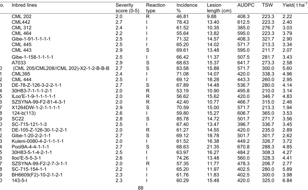 Table 3.2 Maize leaf blight reactions, grain yield and thousand seed weight of 50 inbred lines tested during 2011 at Bako  research centre in Ethiopia  