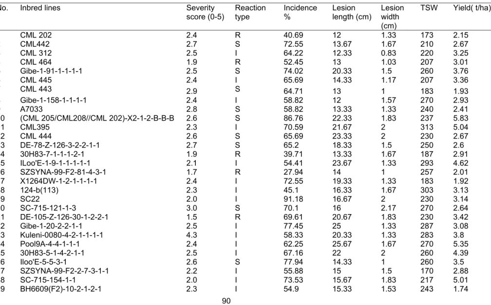 Table 3.3 Maize leaf blight reactions, grain yield and thousand seed weight of 50 inbred lines tested during 2012 at Bako  research centre in Ethiopia 