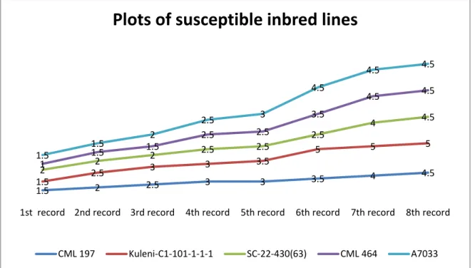 Figure 3.2 Disease severities of five selected susceptible inbred lines against record  time  
