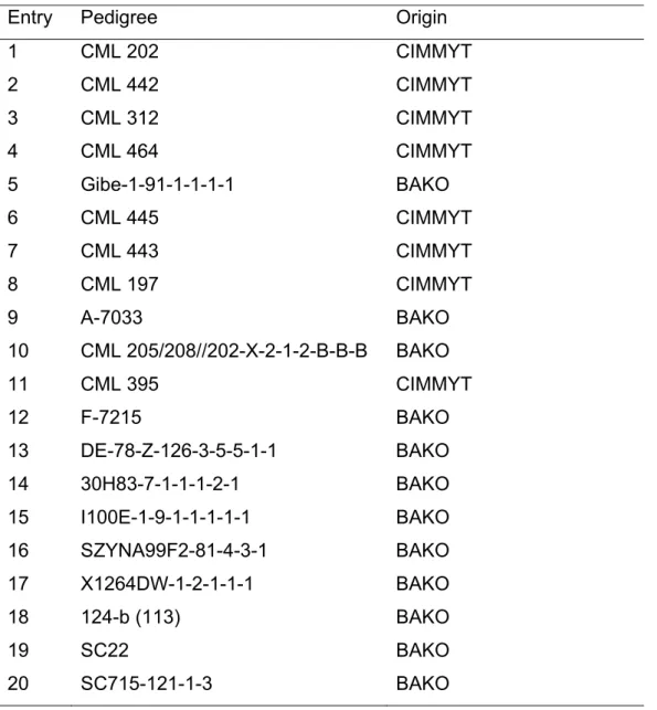 Table 4.1 Description of maize inbred lines used in the study 