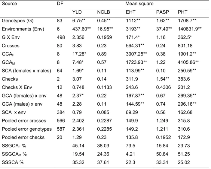 Table 5.3 Mean squares from the combined ANOVA on grain yield, northern corn leaf  blight resistance and yield related traits of 84 maize genotypes (81 hybrids derived from  9 x 9 factorial cross combinations with three checks) evaluated across seven  envi