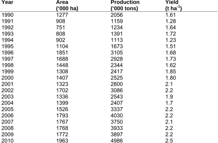 Table 1. Estimated total area, production and yield of maize in Ethiopia during 1990 –  2010 (Mosisa et al., 2012)