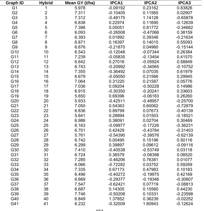Table 6.4 IPCA1, IPCA2, and IPCA 3 scores and graph IDs for the 84 maize hybrids  sorted based on mean yield (t/ha) when evaluated in ten environments 