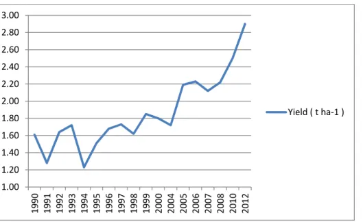 Figure 1.2 Trends of maize yields in Ethiopia, 1990-2010 (CSA, 2011). 