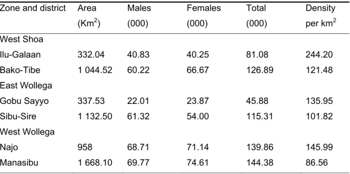 Table 2.1 Area, population demography and population density of the study zones and  districts (CSA, 2010)
